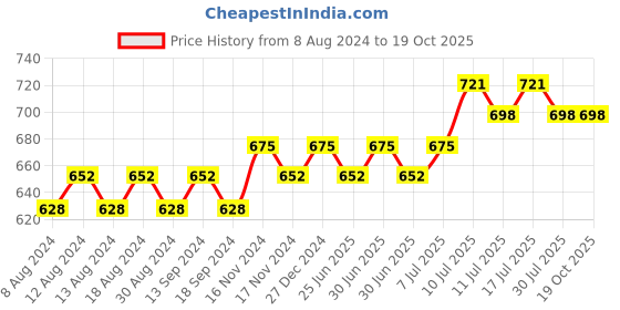 myntra.com SOJANYA Solid Kurta sojanya Price History Graph from 8 Aug 2024 to 18 Oct 2025