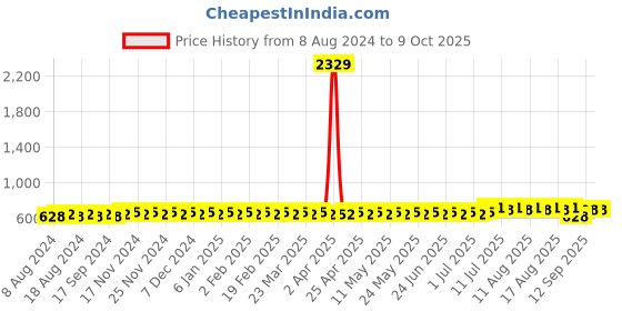 myntra.com SOJANYA Solid Kurta sojanya Price History Graph from 8 Aug 2024 to 9 Oct 2025
