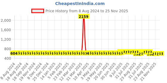 myntra.com SOJANYA Solid Mandarin Collar Kurta sojanya Price History Graph from 8 Aug 2024 to 25 Nov 2025