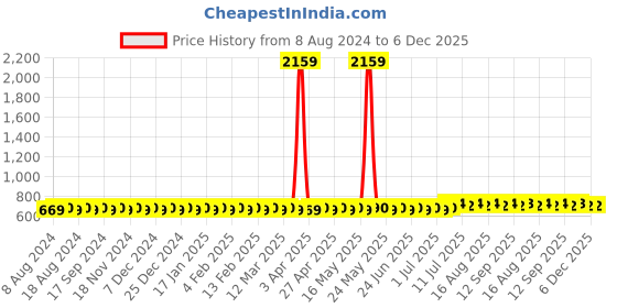 myntra.com SOJANYA Solid Mandarin Collar Straight Kurta sojanya Price History Graph from 8 Aug 2024 to 5 Dec 2025