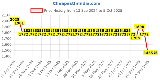 myntra.com SOJANYA Solid Regular Kurta With Churidar & With Nehru Jacket sojanya Price History Graph from 13 Sep 2024 to 5 Oct 2025