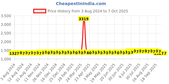 myntra.com SOJANYA Solid Regular Pathani Kurta With Pyjamas sojanya Price History Graph from 3 Aug 2024 to 6 Oct 2025
