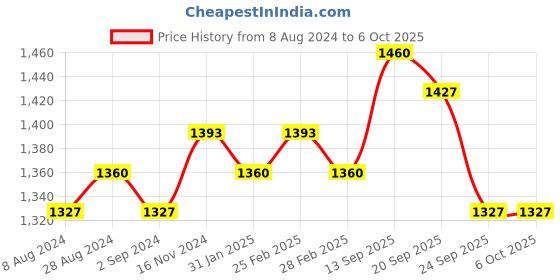 myntra.com SOJANYA Solid Regular Pathani Kurta With Pyjamas sojanya Price History Graph from 8 Aug 2024 to 6 Oct 2025