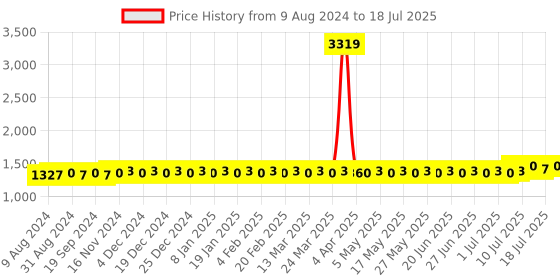 myntra.com SOJANYA Solid Regular Pathani Kurta With Pyjamas sojanya Price History Graph from 9 Aug 2024 to 11 Jul 2025