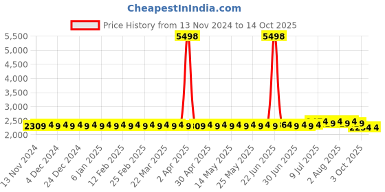 myntra.com SOJANYA Straight Kurta & Churidar With Nehru Jacket sojanya Price History Graph from 13 Nov 2024 to 13 Oct 2025