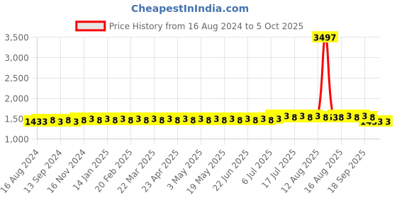 myntra.com SOJANYA Straight Thread Work Kurta With Churidar sojanya Price History Graph from 16 Aug 2024 to 5 Oct 2025