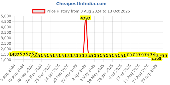 myntra.com SOJANYA Striped Band Collar Long Sleeves Regular Kurta With Churidar sojanya Price History Graph from 3 Aug 2024 to 12 Oct 2025