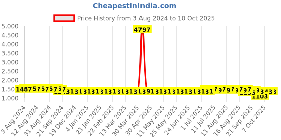 myntra.com SOJANYA Striped Band Collar Long Sleeves Regular Kurta With Churidar sojanya Price History Graph from 3 Aug 2024 to 10 Oct 2025