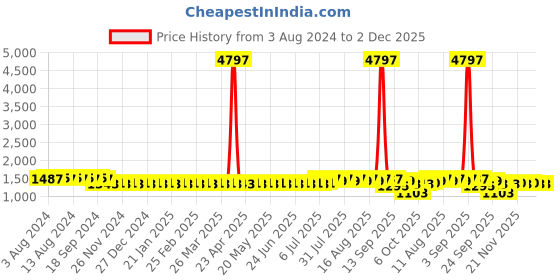 myntra.com SOJANYA  Striped Band Collar Long Sleeves Regular Kurta With Churidar sojanya Price History Graph from 3 Aug 2024 to 2 Dec 2025