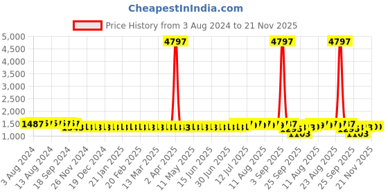 myntra.com SOJANYA Striped Band Collar Long Sleeves Regular Kurta With Churidar sojanya Price History Graph from 3 Aug 2024 to 20 Nov 2025