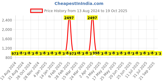 myntra.com SOJANYA Striped Band Collar StraightKurta With Churidar sojanya Price History Graph from 13 Aug 2024 to 18 Oct 2025