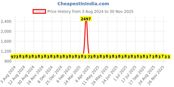 myntra.com SOJANYA Striped Band Collar StraightKurta With Churidar sojanya Price History Graph from 3 Aug 2024 to 30 Nov 2025