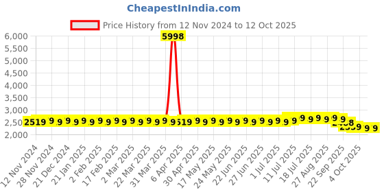 myntra.com SOJANYA Striped Embroidered Kurta With Churidar & Nehru Jacket sojanya Price History Graph from 12 Nov 2024 to 12 Oct 2025