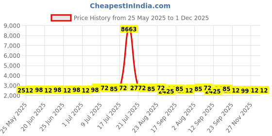 myntra.com SOJANYA Striped Embroidered Mandarin Collar Cotton Kurta With Pyjamas & Nehru Jacket sojanya Price History Graph from 25 May 2025 to 30 Nov 2025