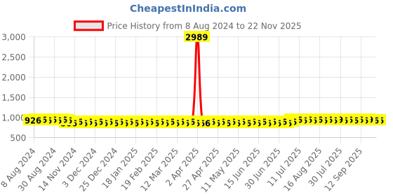 myntra.com SOJANYA Striped Kurta sojanya Price History Graph from 8 Aug 2024 to 22 Nov 2025