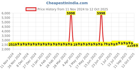 myntra.com SOJANYA Striped Kurta with Churidar & Woven Design Nehru Jacket sojanya Price History Graph from 11 Nov 2024 to 11 Oct 2025