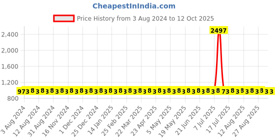 myntra.com SOJANYA Striped Mandarin Collar Kurta With Churidar sojanya Price History Graph from 3 Aug 2024 to 12 Oct 2025