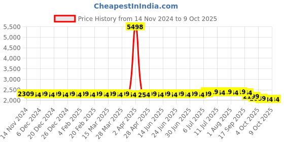 myntra.com SOJANYA Striped Mandarin Collar Kurta With Churidar With Nehru jacket sojanya Price History Graph from 14 Nov 2024 to 9 Oct 2025