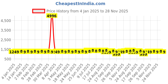 myntra.com SOJANYA Striped Regular Cotton Silk Kurta with Churidar sojanya Price History Graph from 4 Jan 2025 to 28 Nov 2025