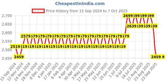 myntra.com SOJANYA Striped Regular Kurta & Churidar With Nehru Jacket sojanya Price History Graph from 15 Sep 2024 to 7 Oct 2025