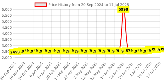 myntra.com SOJANYA Striped Regular Kurta & Pyjamas With Woven Design Nehru Jacket sojanya Price History Graph from 20 Sep 2024 to 17 Jul 2025