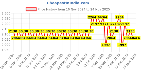 myntra.com SOJANYA Striped Regular Kurta with Churidar sojanya Price History Graph from 16 Nov 2024 to 23 Nov 2025