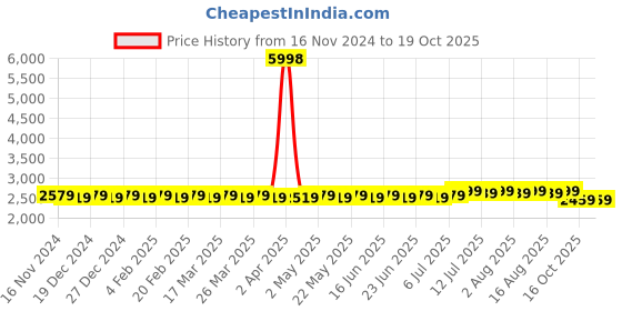 myntra.com SOJANYA Striped Regular Kurta with Churidar & Woven Design Nehru Jacket sojanya Price History Graph from 16 Nov 2024 to 18 Oct 2025