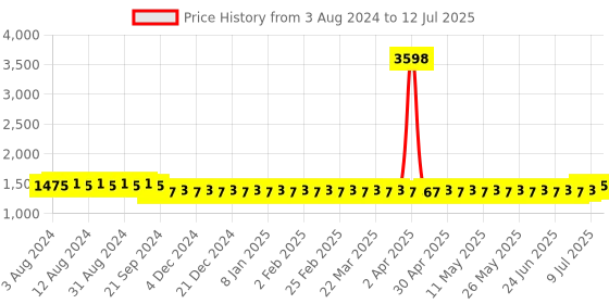 myntra.com SOJANYA Striped Regular Sequined Jacquard Kurta With Churidar sojanya Price History Graph from 3 Aug 2024 to 12 Jul 2025