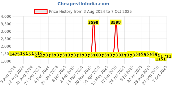 myntra.com SOJANYA Striped Regular Sequined Jacquard Kurta With Churidar sojanya Price History Graph from 3 Aug 2024 to 7 Oct 2025