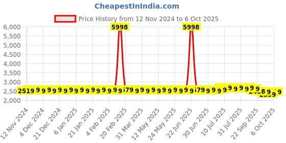 myntra.com SOJANYA Striped Regular Sequinned Kurta & Churidar With Nehru Jacket sojanya Price History Graph from 12 Nov 2024 to 6 Oct 2025
