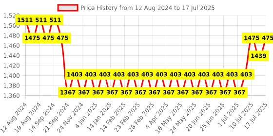 myntra.com SOJANYA Striped Regular Sequinned Kurta With Pyjamas sojanya Price History Graph from 12 Aug 2024 to 17 Jul 2025
