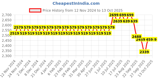 myntra.com SOJANYA Striped Regular Silk Cotton Kurta With Churidar & Embellished Nehru Jacket sojanya Price History Graph from 12 Nov 2024 to 13 Oct 2025