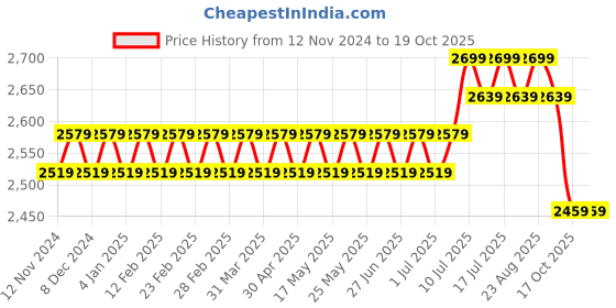 myntra.com SOJANYA Striped Regular Silk Cotton Kurta With Churidar & Embellished Nehru Jacket sojanya Price History Graph from 12 Nov 2024 to 18 Oct 2025