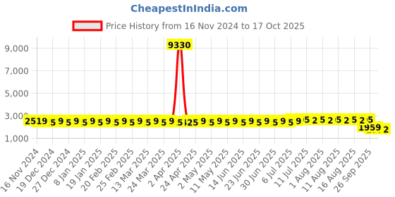 myntra.com SOJANYA Striped Regular Thread Work Straight Kurta with Churidar sojanya Price History Graph from 16 Nov 2024 to 17 Oct 2025