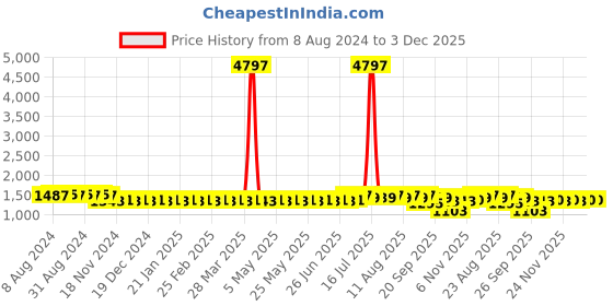 myntra.com SOJANYA Striped Sequinned Jacquard Mandarin Collar Kurta With Churidar sojanya Price History Graph from 8 Aug 2024 to 1 Dec 2025