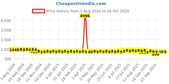 myntra.com SOJANYA Striped Straight Mandarin Collar Kurta with Churidar sojanya Price History Graph from 3 Aug 2024 to 16 Oct 2025