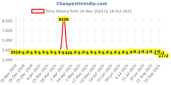 myntra.com SOJANYA Striped Thread Work Kurta With Churidar & Embroidered Nehru Jacket sojanya Price History Graph from 16 Nov 2024 to 18 Oct 2025