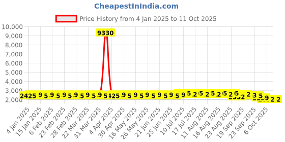 myntra.com SOJANYA Striped Thread Work Kurta With Churidar & Embroidered Nehru Jacket sojanya Price History Graph from 4 Jan 2025 to 11 Oct 2025