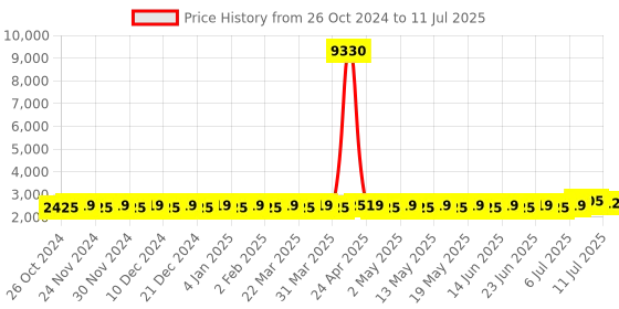 myntra.com SOJANYA Striped Thread Work Regular Kurta with Churidar & Nehru Jacket sojanya Price History Graph from 26 Oct 2024 to 11 Jul 2025