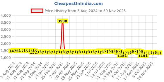 myntra.com SOJANYA Striped Woven Design Mandarin Collar Kurta With Churidar sojanya Price History Graph from 3 Aug 2024 to 29 Nov 2025