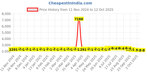 myntra.com SOJANYA Striped Woven Design Mandarin Collar Kurta With Pyjamas & Nehru Jacket sojanya Price History Graph from 11 Nov 2024 to 12 Oct 2025