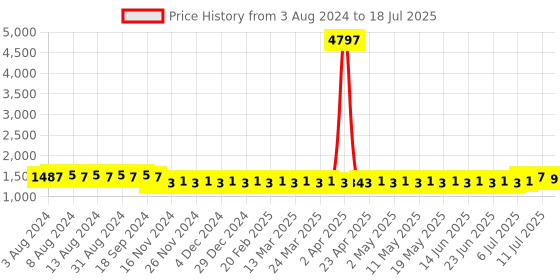 myntra.com SOJANYA Striped Woven Design Sequinned Jacquard Mandarin Collar Kurta With Churidar sojanya Price History Graph from 3 Aug 2024 to 18 Jul 2025