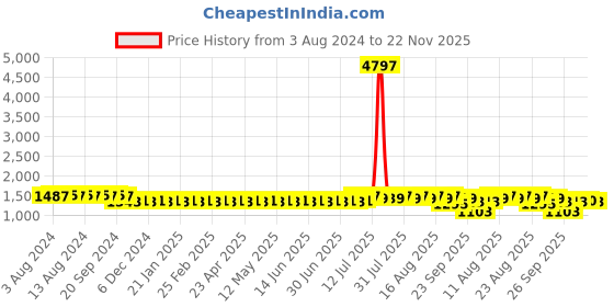 myntra.com SOJANYA Striped Woven Design Sequinned Jacquard Mandarin Collar Kurta With Churidar sojanya Price History Graph from 3 Aug 2024 to 22 Nov 2025