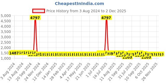 myntra.com SOJANYA Striped Woven Design Sequinned Jacquard Mandarin Collar Kurta With Churidar sojanya Price History Graph from 3 Aug 2024 to 2 Dec 2025