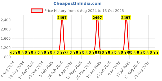 myntra.com SOJANYA Striped Zari Kurta With Churidar sojanya Price History Graph from 4 Aug 2024 to 12 Oct 2025