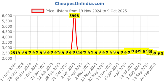 myntra.com SOJANYA Striped Zari Kurta with Churidar & Woven Design Nehru Jacket sojanya Price History Graph from 13 Nov 2024 to 9 Oct 2025