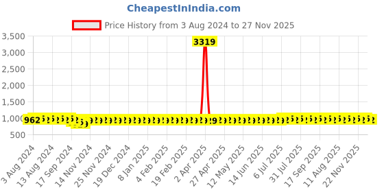 myntra.com SOJANYA Thread Work Mandarin Collar Kurta sojanya Price History Graph from 3 Aug 2024 to 27 Nov 2025
