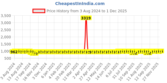 myntra.com SOJANYA Thread Work Mandarin Collar Kurta sojanya Price History Graph from 3 Aug 2024 to 1 Dec 2025