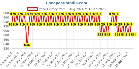 myntra.com SOJANYA Thread Work Mandarin Collar Pure Cotton Kurta sojanya Price History Graph from 3 Aug 2024 to 1 Dec 2025