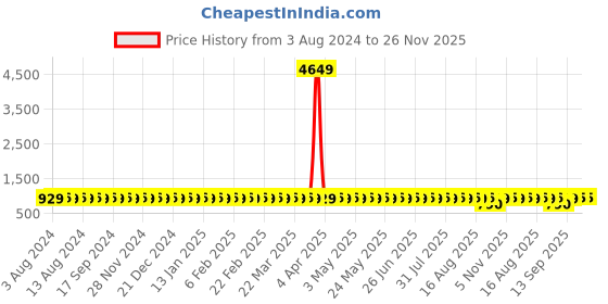 myntra.com SOJANYA Thread Work Mandarin Collar Pure Cotton Kurta sojanya Price History Graph from 3 Aug 2024 to 25 Nov 2025